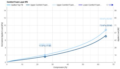 Saatva Latex Hybrid Comfort Layer IPD