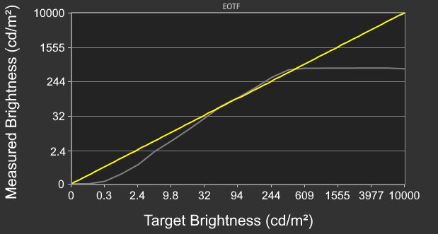 ASUS ROG Swift OLED PG34WCDM EOTF
