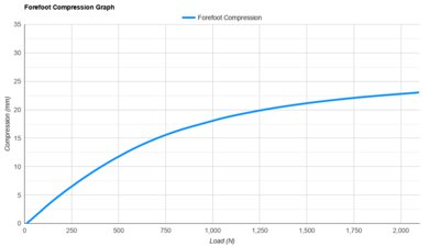 PUMA Fast-R NITRO Elite 3 Forefoot Compression Graph