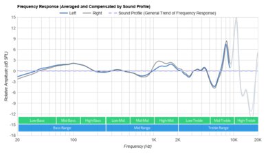 Jabra Elite 4 Active True Wireless Peaks/Dips Graph