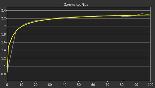 ASUS ProArt Display PA27JCV Post Gamma Curve Picture