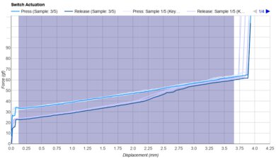 KTT Rose Keystroke Data Used For Smoothness	
