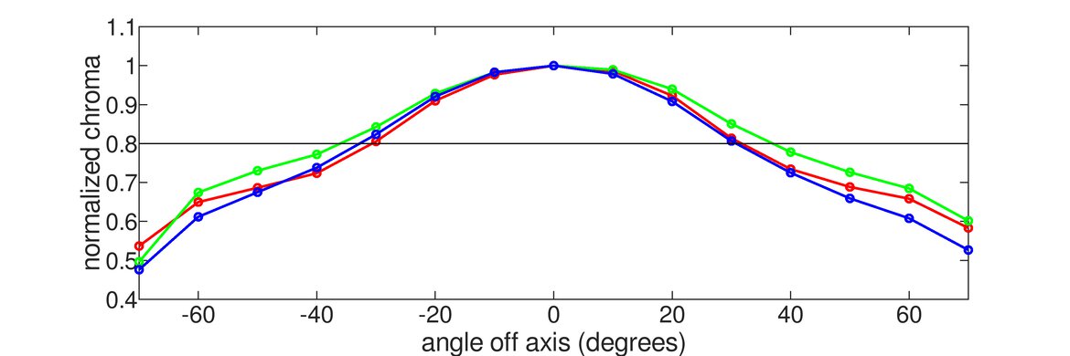 ASUS TUF VG32VQ Vertical Chroma Graph