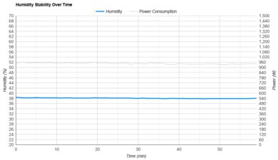 LG DUAL Inverter LP1419IVSM Humidity Stability Over Time