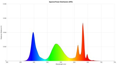 Hisense QD7N Spectral Power Distribution