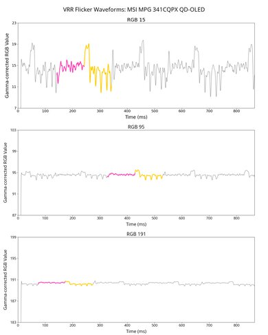 MSI MPG 341CQPX QD-OLED VRR Flicker Graph