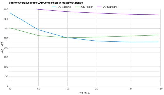 Samsung Odyssey G51C S27CG51 OD Mode CAD Comparison