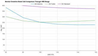 Samsung Odyssey G51C S27CG51 OD Mode CAD Comparison