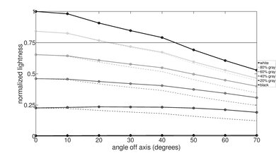 Sony X95L Lightness Graph