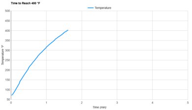 MOVA FD10 Pro Preheat Speed