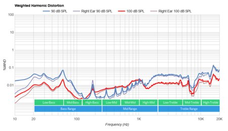 Skullcandy Push Ultra Truly Wireless Weighted Harmonic Distortion