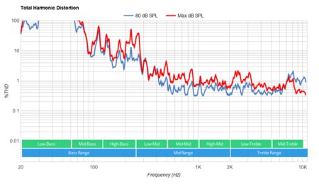 Samsung TU7000 Total Harmonic Distortion