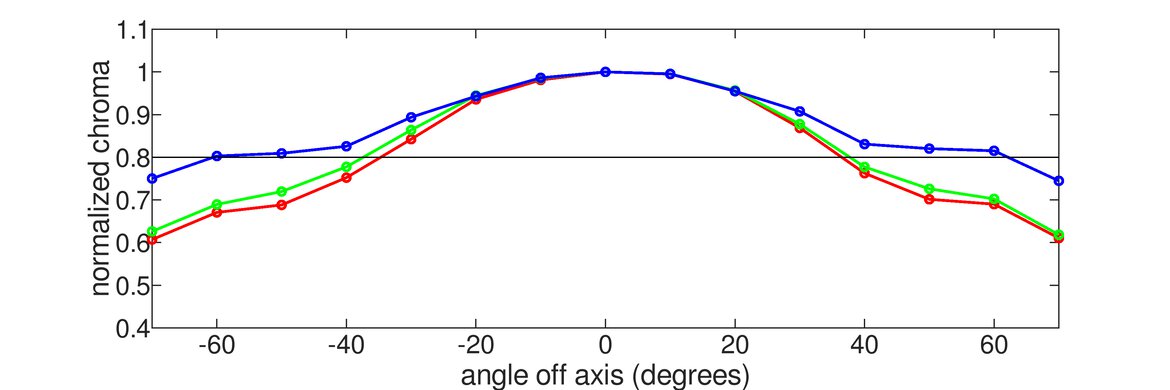 Dell S2721QS Vertical Chroma Graph