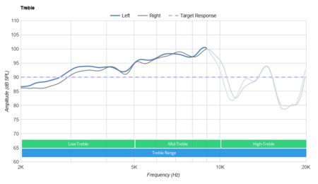 Astro A20 Wireless Treble