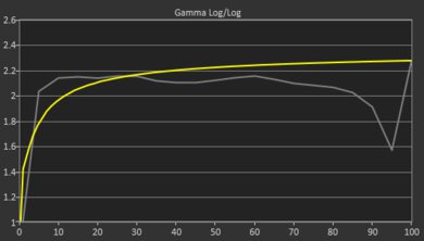 HP ZBook Power G11 A (2024) Gamma Curve Screencap
