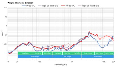 Mpow CH9 Wireless Weighted Harmonic Distortion