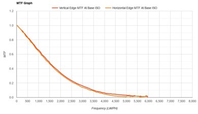 Leica D-Lux 7 MTF Graph