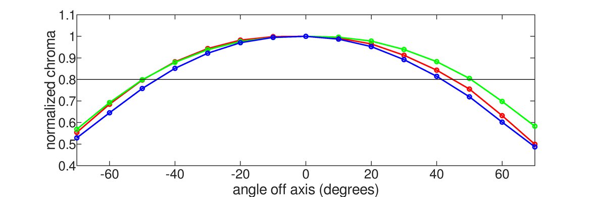 Dell S2721D Horizontal Chroma Graph