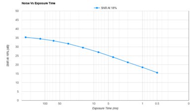 Nikon Z 50II Noise Vs Exposure Time