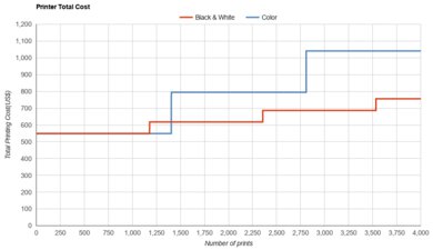 HP Color LaserJet Pro MFP M283fdw Printer Total Cost