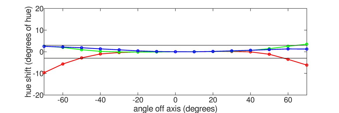 Dell S2725QS Hue Graph