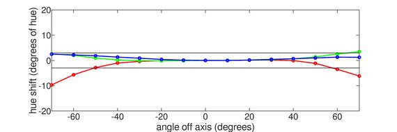 Dell S2725QS Hue Graph