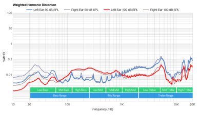Razer Barracuda X Wireless 2021 Weighted Harmonic Distortion