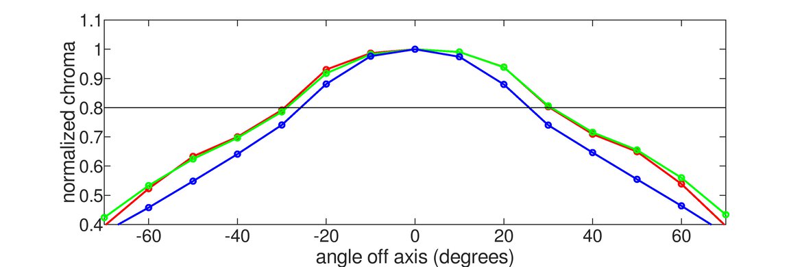 ASUS ZenScreen MB14AC Horizontal Chroma Graph