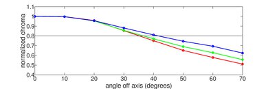 Samsung QN85B QLED Chroma Graph