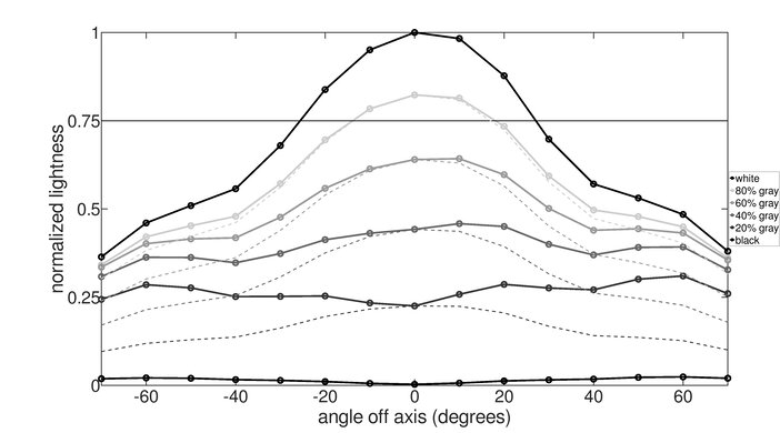 Gigabyte GS27QC Vertical Lightness Graph
