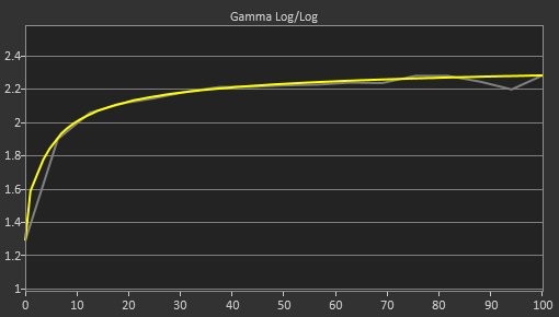Dell U2719D Post Gamma Curve Picture