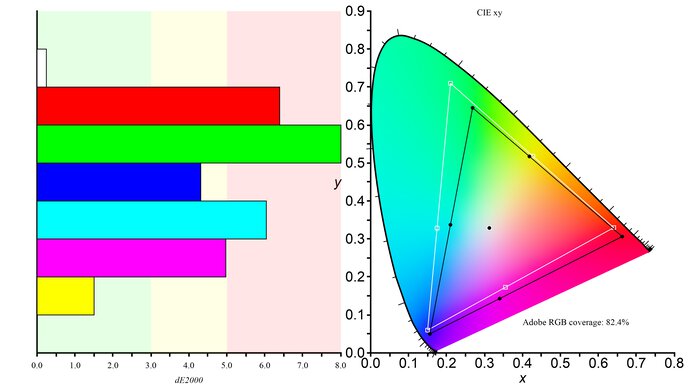 Dell S3422DWG Adobe RGB Color Gamut Picture