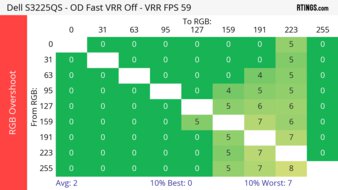 Dell S3225QS 60Hz RGB Overshoot Heatmap