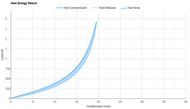 Nike Streakfly Heel Energy Return