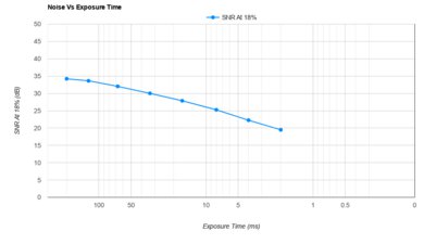 OM SYSTEM OM-5 Noise Vs Exposure Time
