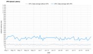 IPVanish Upload Latency Graph