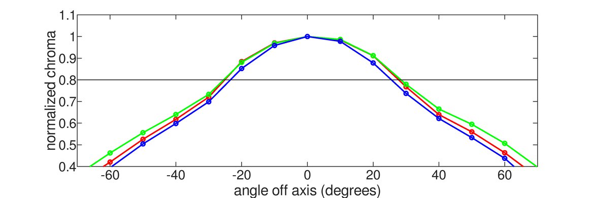 Lenovo ThinkVision M14 Horizontal Chroma Graph
