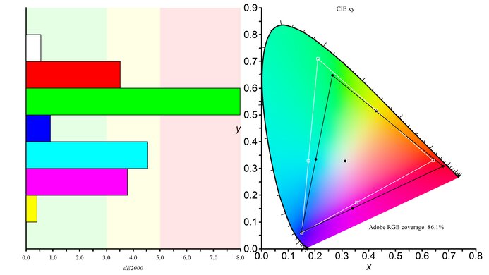 Samsung Odyssey G7 C32G75T Adobe RGB Color Gamut Picture