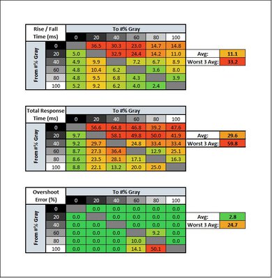 Samsung Odyssey G3 F27G35T Response Time Table