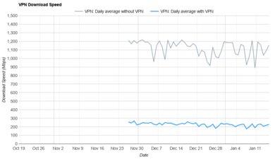 MEGA VPN Download Speed Graph