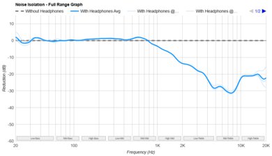 Logitech G535 LIGHTSPEED Wireless Noise Isolation - Full Range Graph
