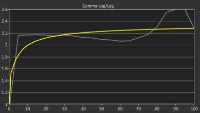 Google Pixelbook Go (2019) Gamma Curve Screencap