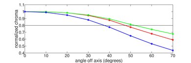 TCL 1 Series/D100 Chroma Graph