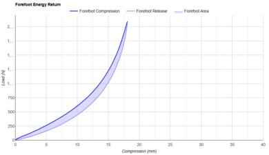 On Cloudboom Echo 3 Forefoot Energy Return