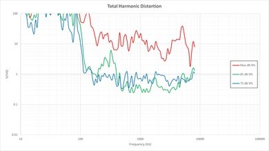 Sony X830C Total Harmonic Distortion Picture