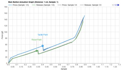 SteelSeries Aerox 5 Wireless Actuation Graph
