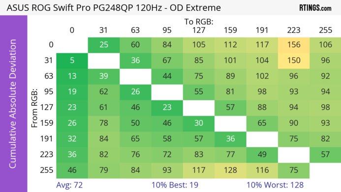 ASUS ROG Swift Pro PG248QP CAD Heatmap 120Hz