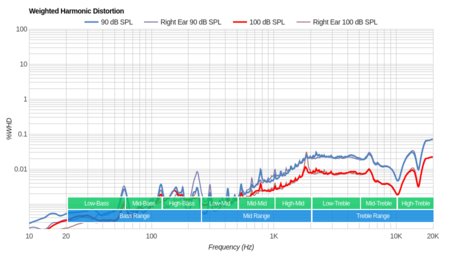 Beats urBeats Earphones Weighted Harmonic Distortion