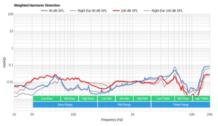 JBL Everest Elite 700 Wireless Weighted Harmonic Distortion