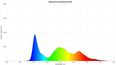 Panasonic Z85A OLED Spectral Power Distribution